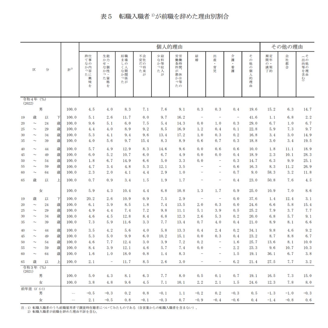 令和4年雇用動向調査結果の概況、厚生労働省調査（令和4年）