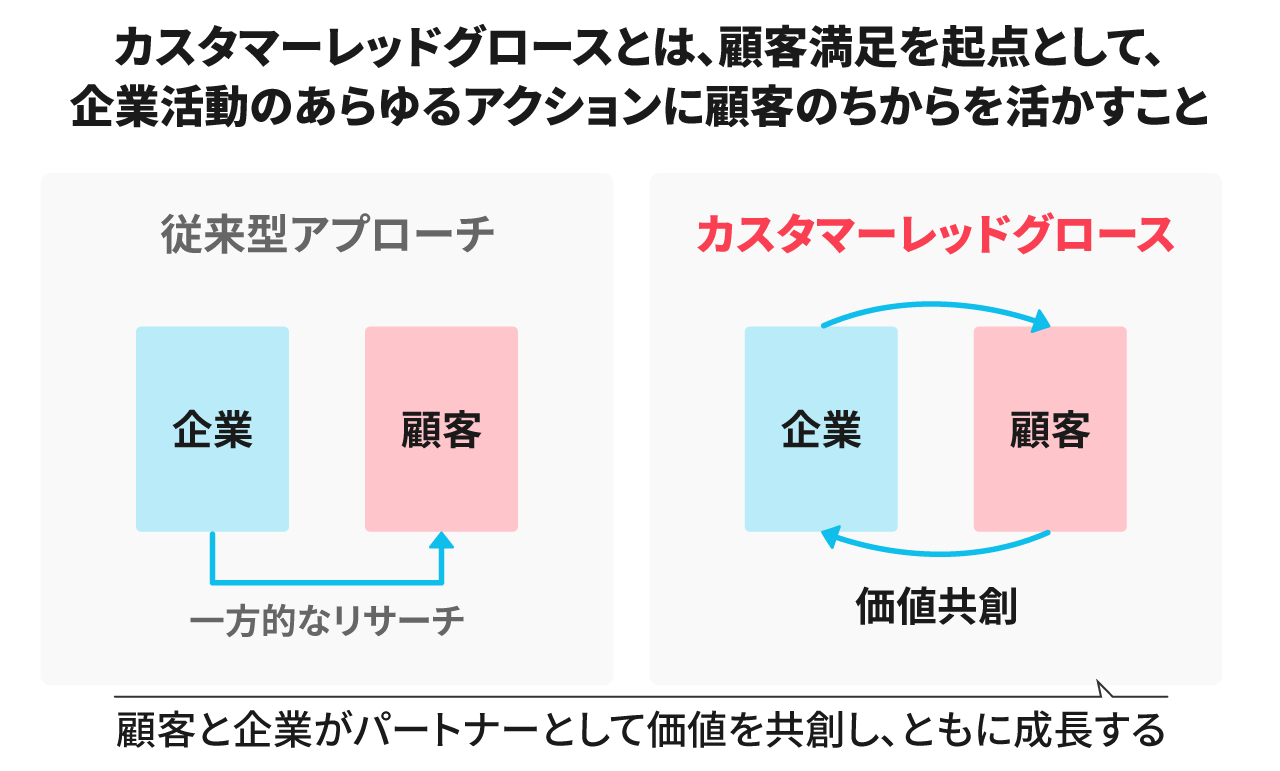 カスタマーレッドグロースとは？あらゆる企業が実践すべき重要戦略 | Commune(コミューン)｜コミュニティプラットフォーム