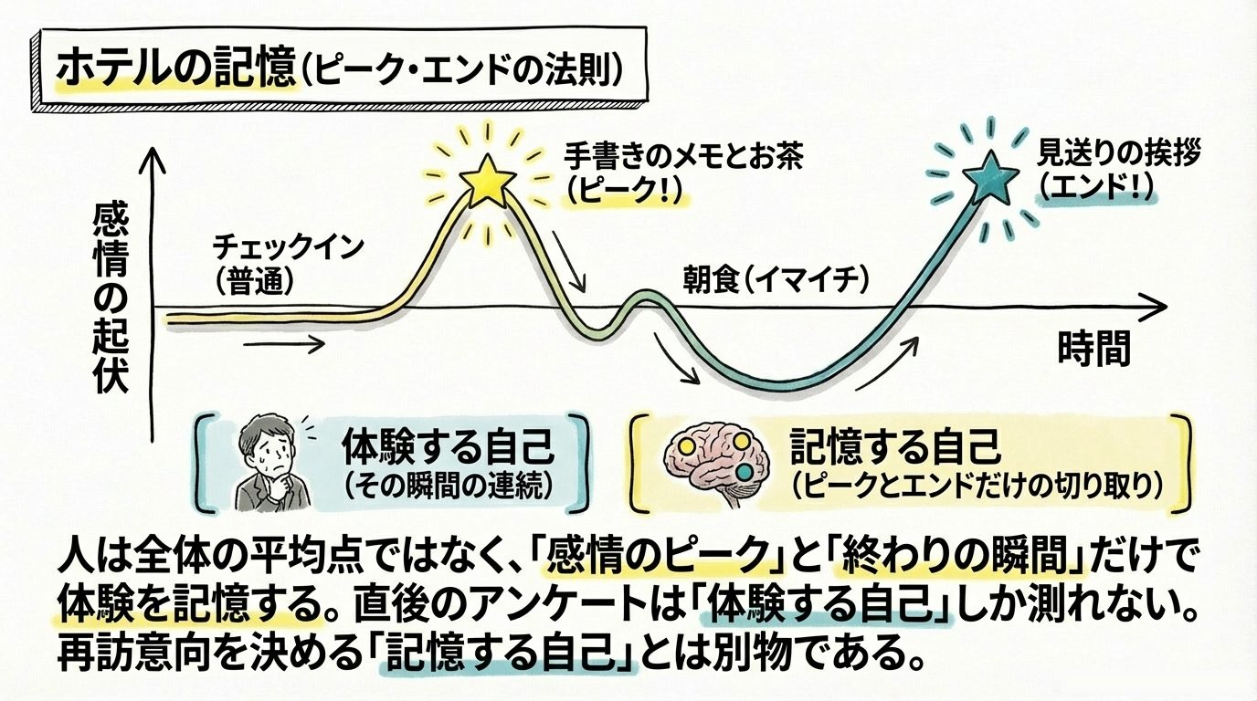 ピーク・エンドの法則