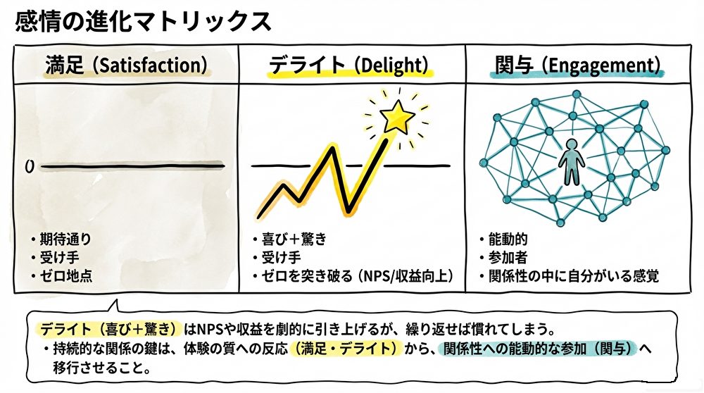満足・デライト・エンゲージメント