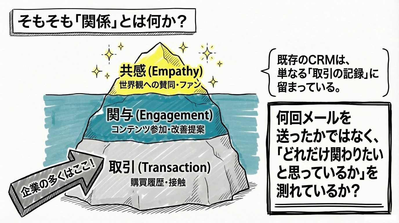 そもそも「関係」とは何か？
