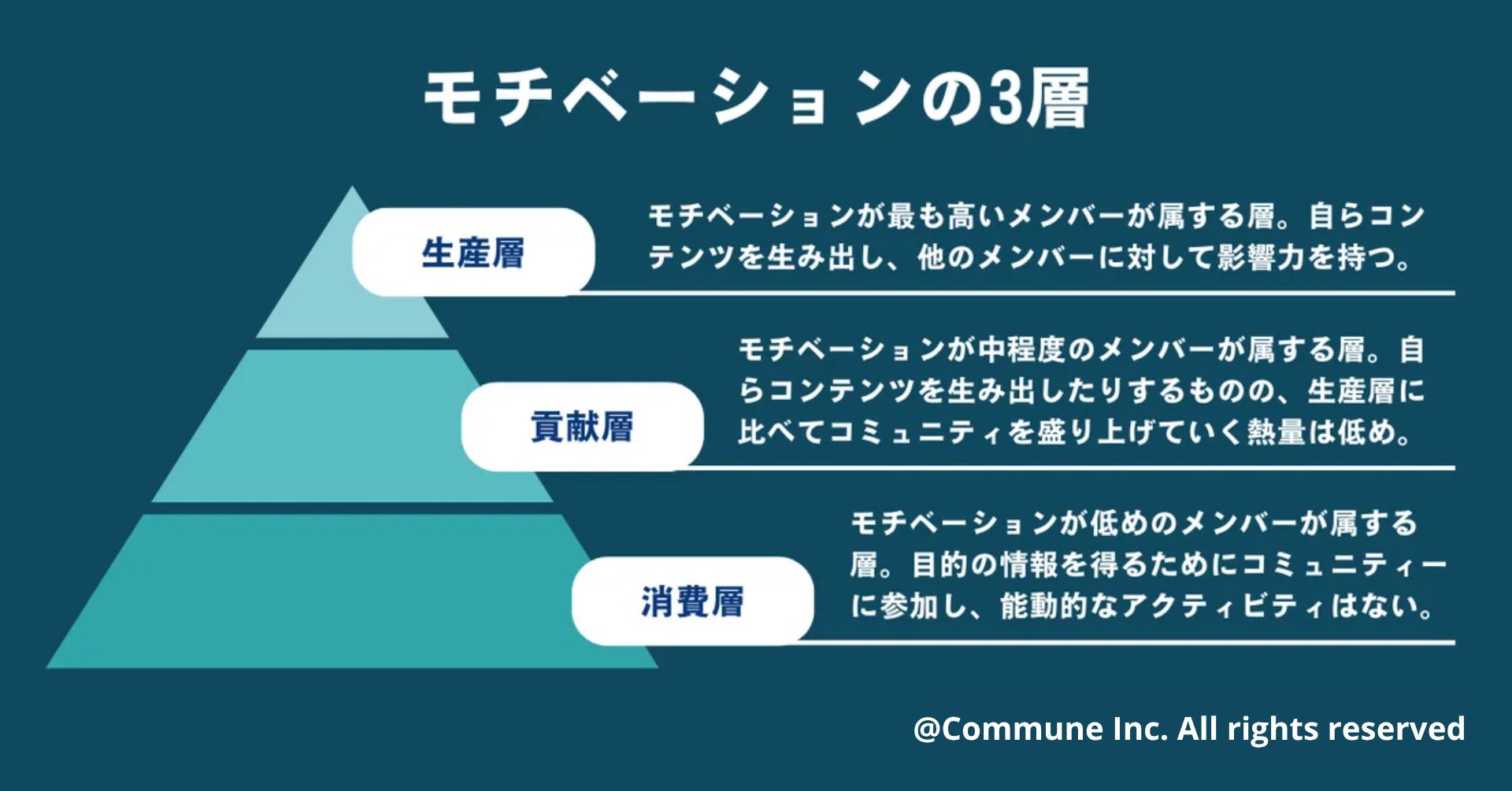 モチベーションの3層