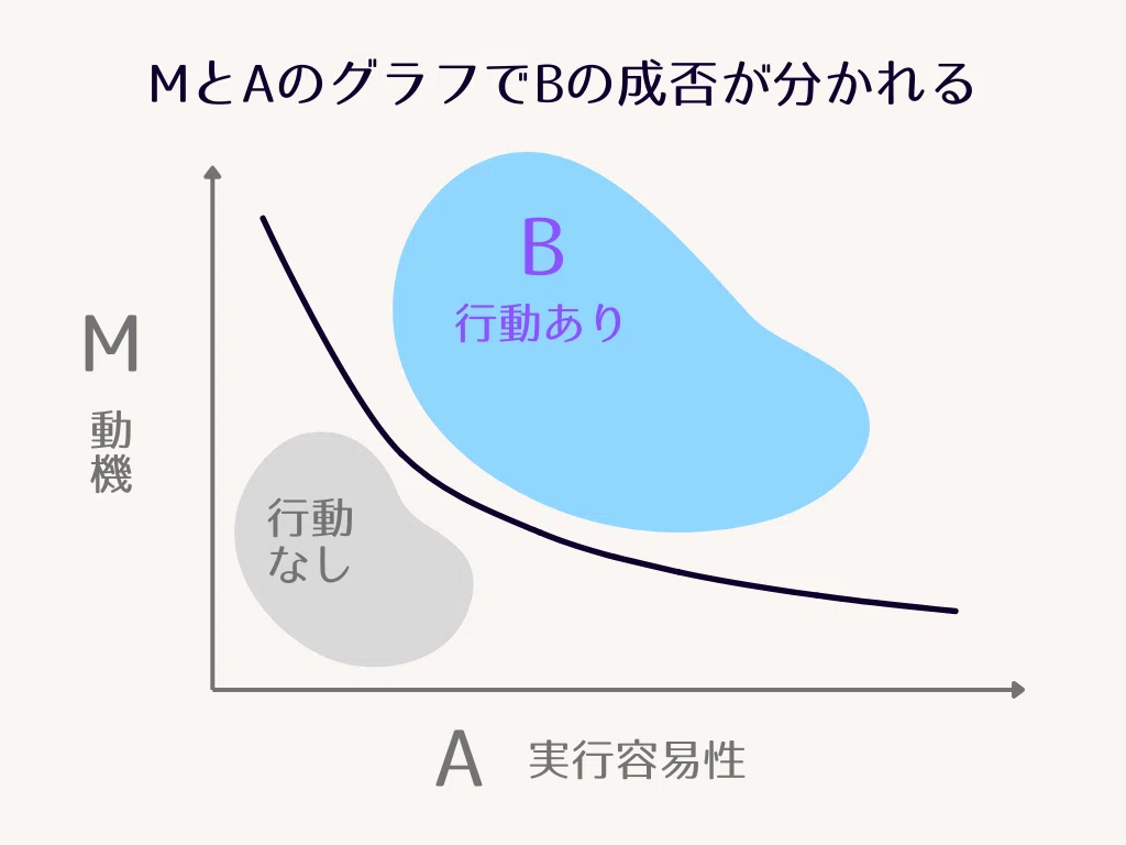 M（動機）とA（実行容易性）のグラフでB（行動）の成否が分かれる