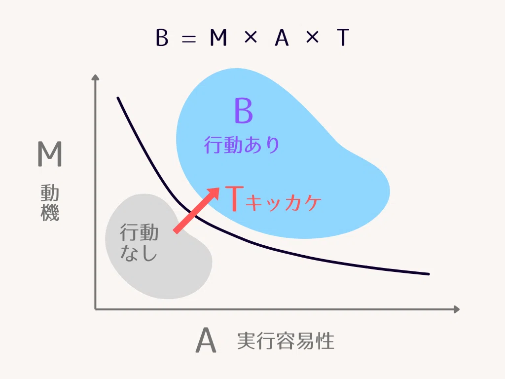 B（行動）＝ M（動機）× A（実行容易性）× T（キッカケ）