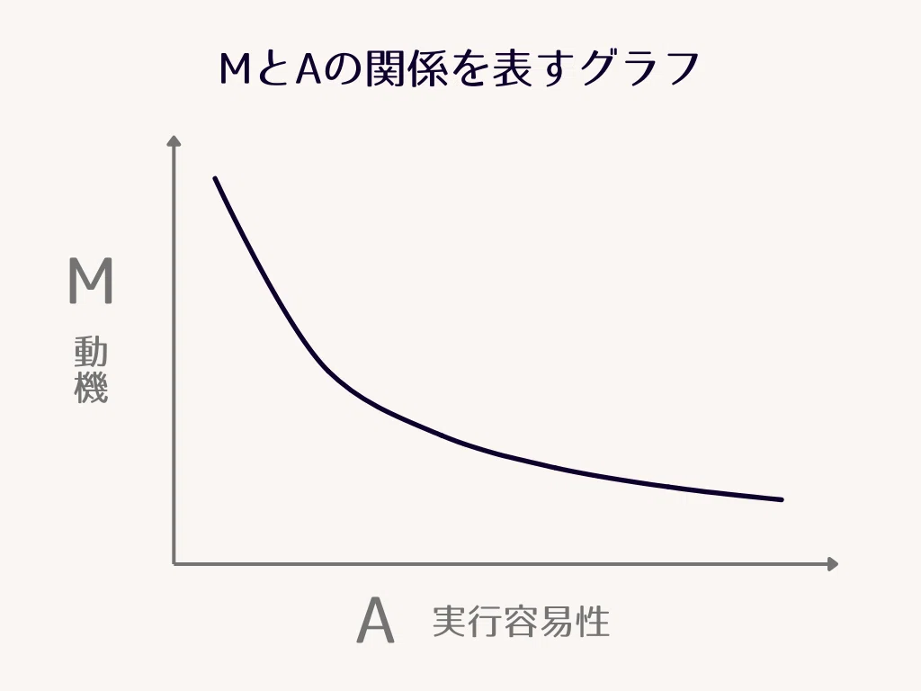 M（動機）とA（実行容易性）の関係