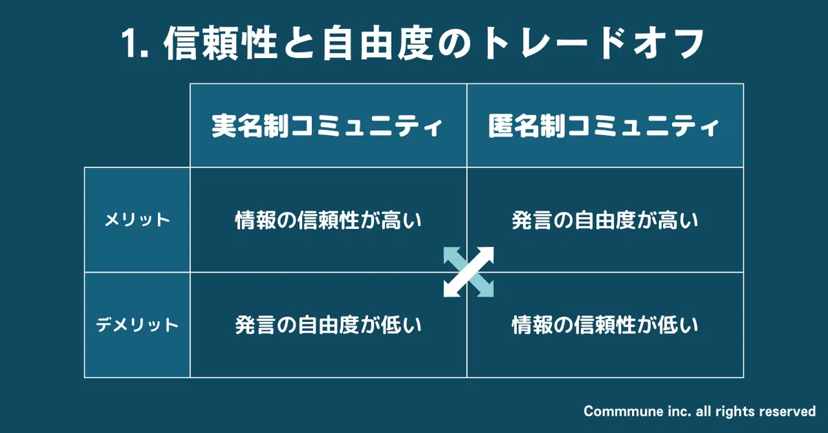 1. 信頼性と自由度のトレードオフ