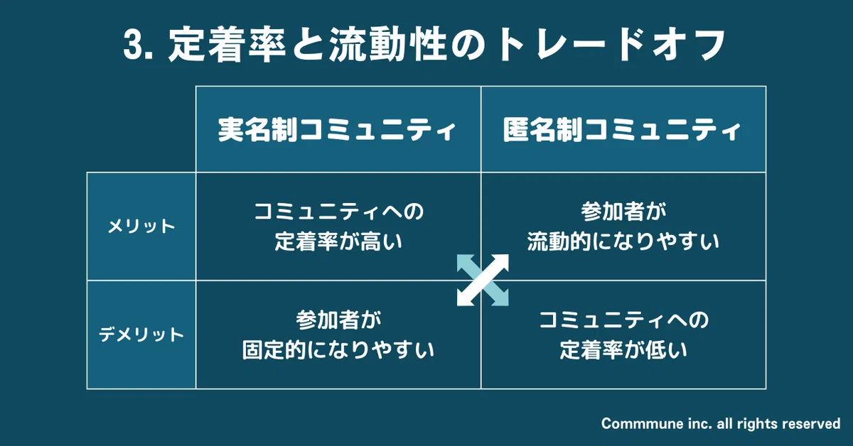 3. 定着率と流動性のトレードオフ
