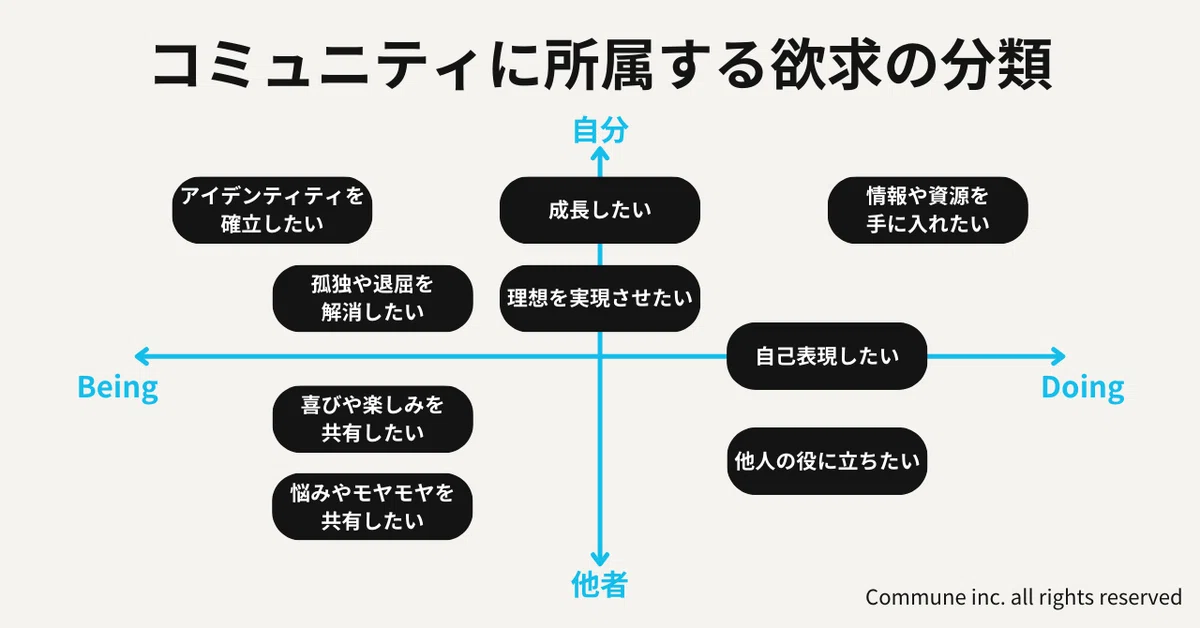 コミュニティに所属する欲求の分類