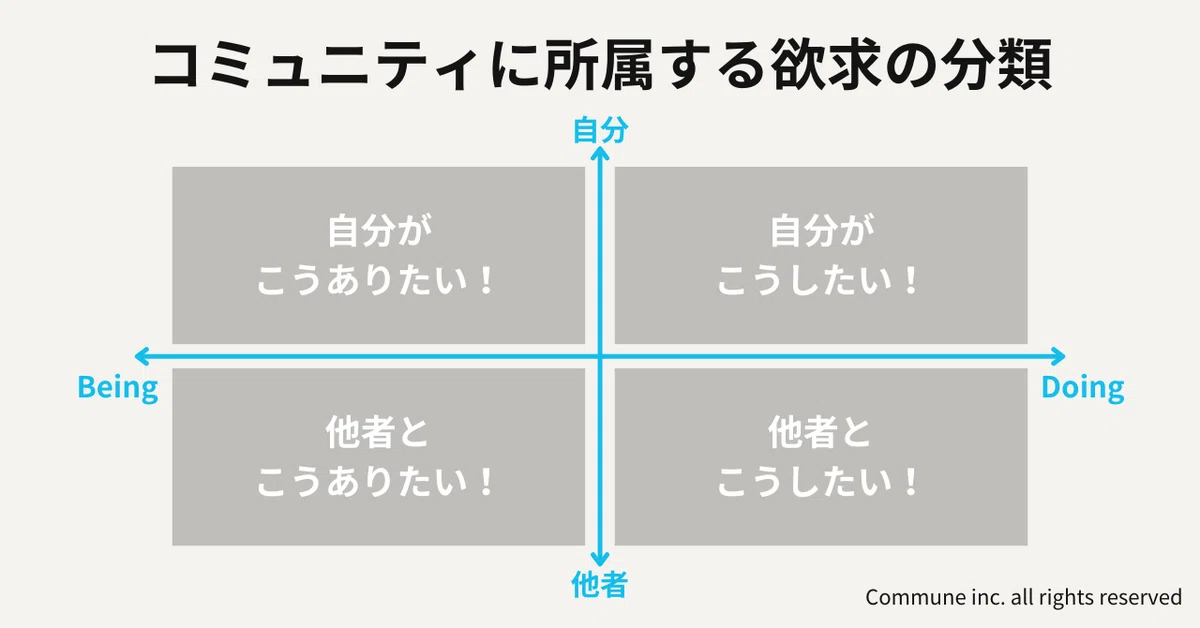 「自分と他者」軸 × 「BeingとDoing」軸