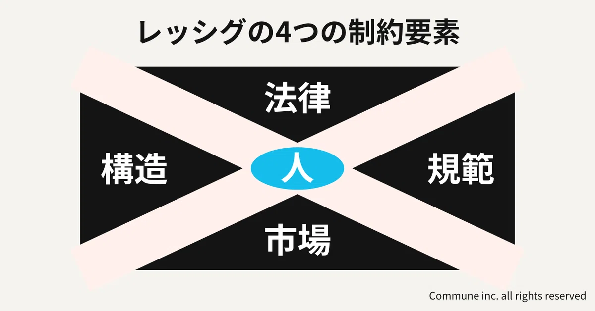 レッシグの4つの制約要素