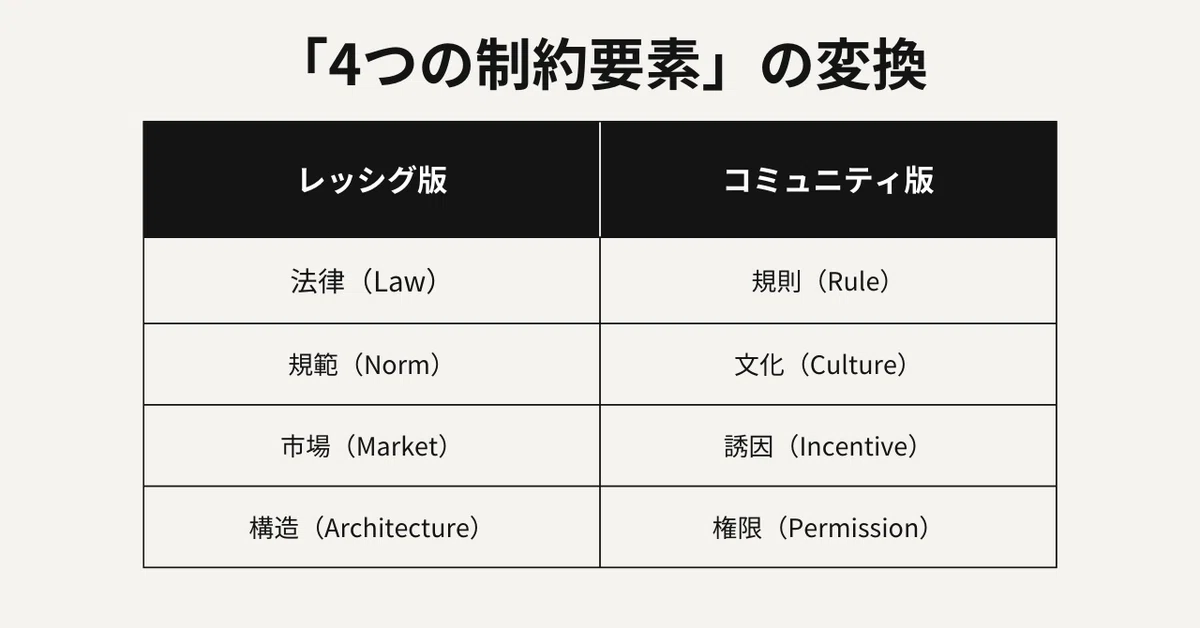 「4つの制約要素」の変換