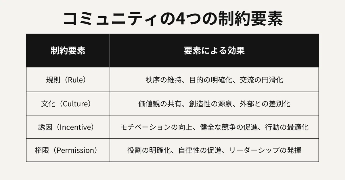 コミュニティの4つの制約要素