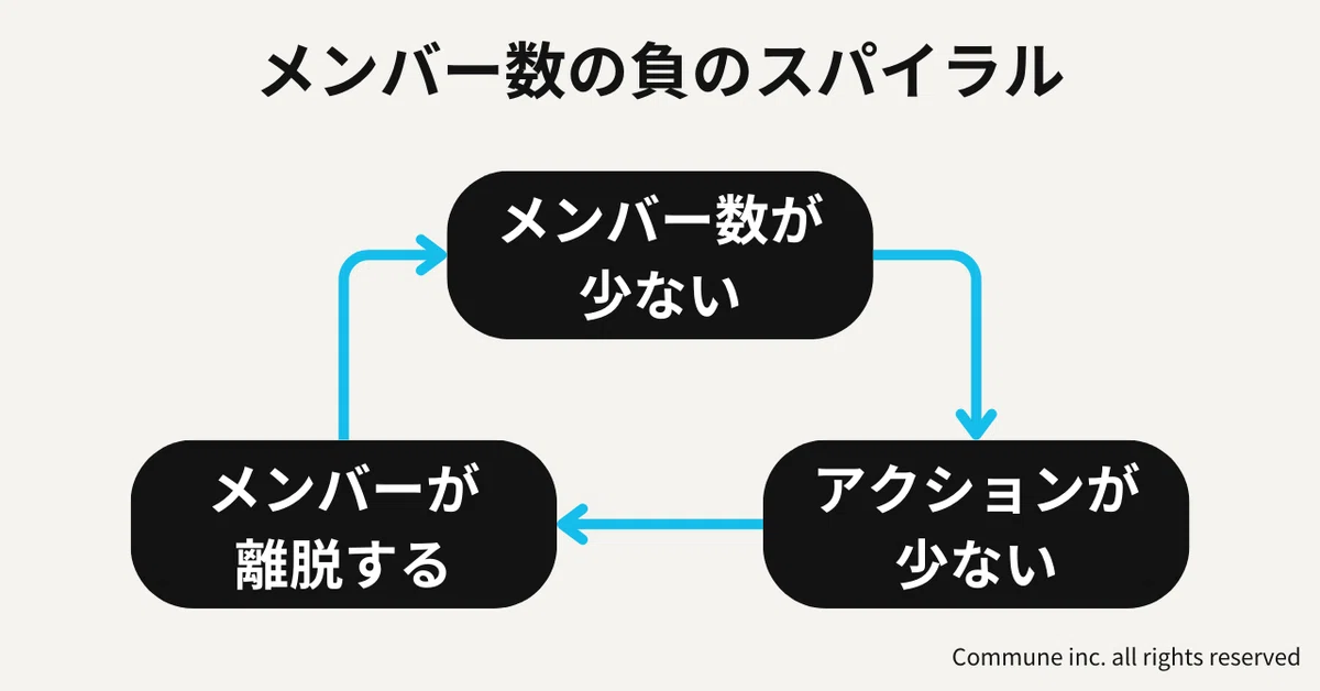 メンバー数の負のスパイラル