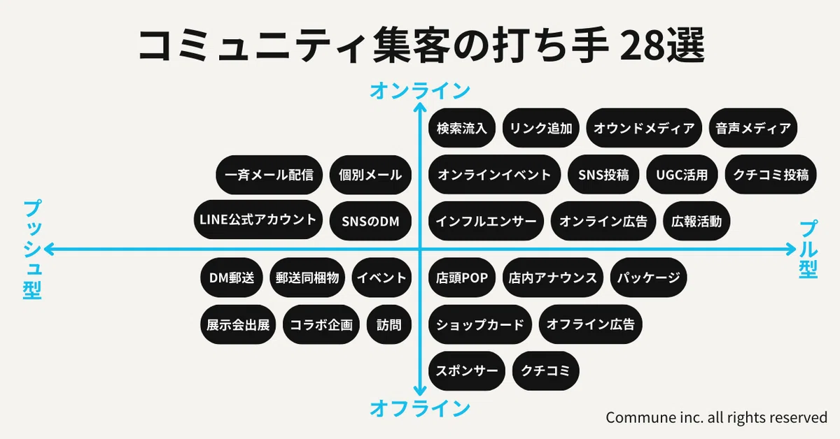 コミュニティ集客の打ち手 28選