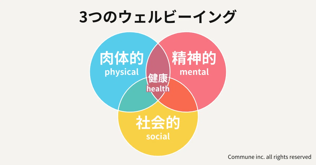 3つのウェルビーイング