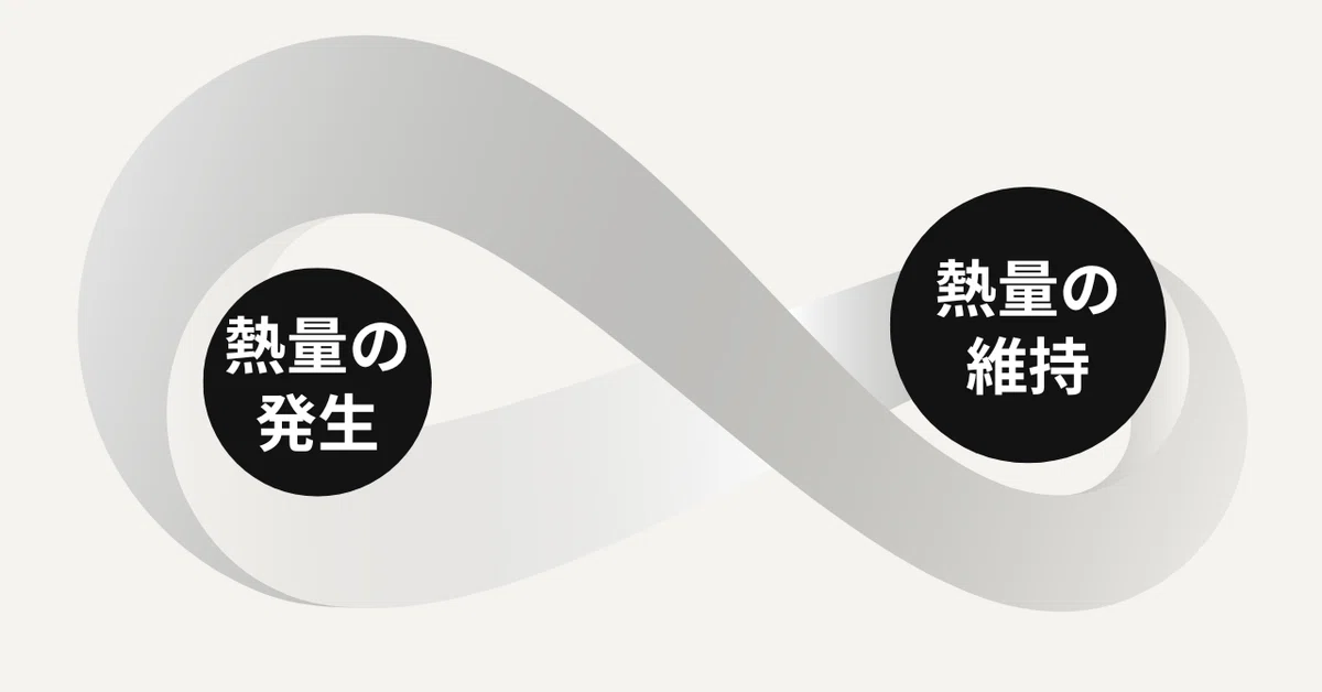 熱量の発生と維持の無限ループ（後述）