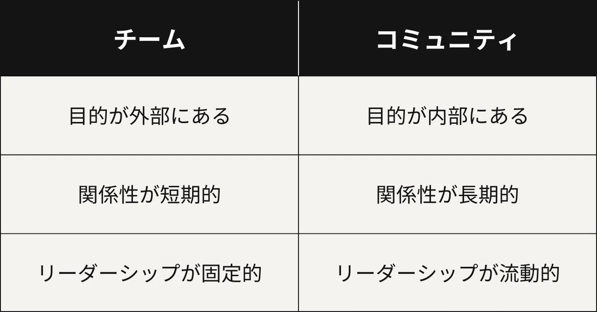 チームとコミュニティの対比