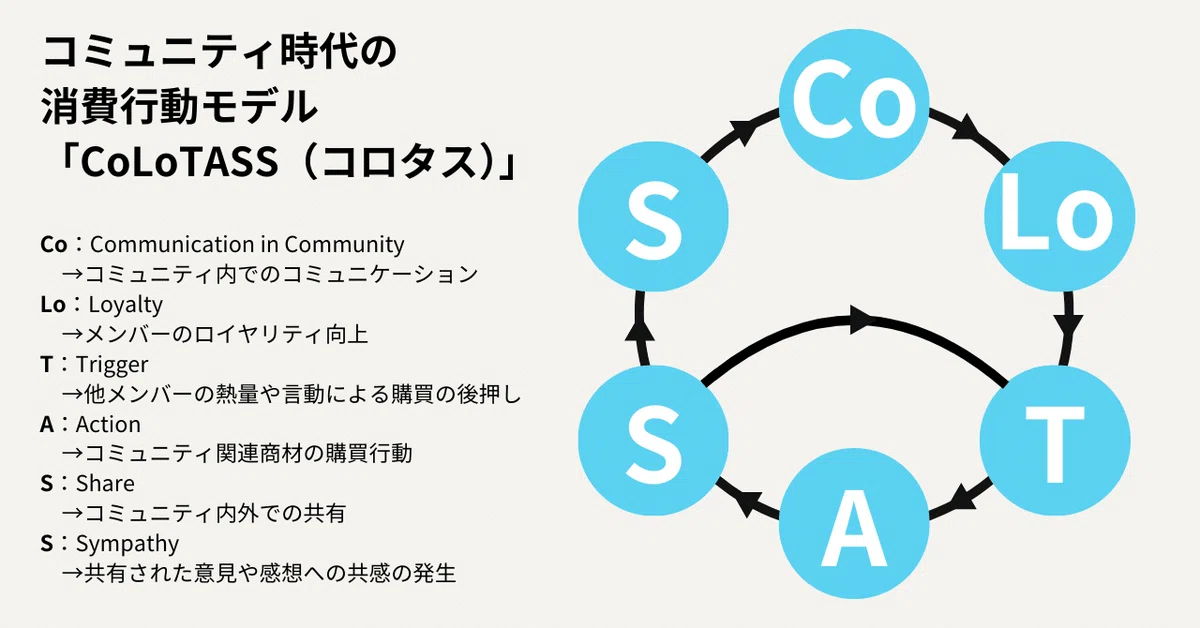 コミュニティ時代の消費行動モデル「CoLoTASS」