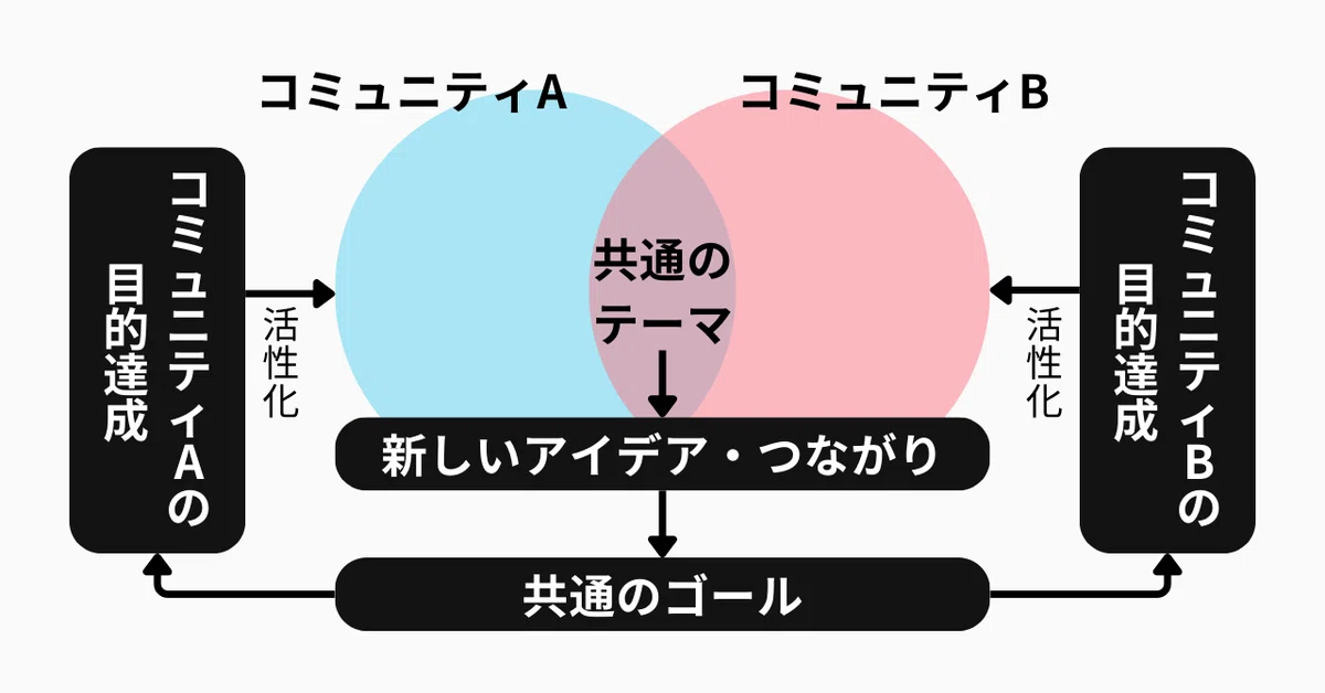 クロスコミュニティイベントの全体像