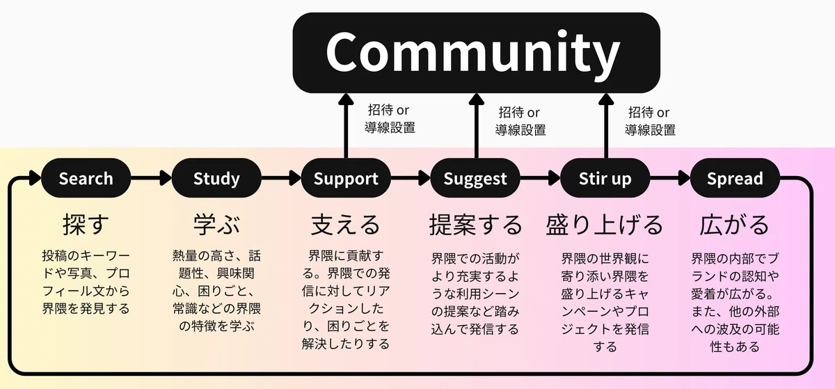 6Sフレームワーク
