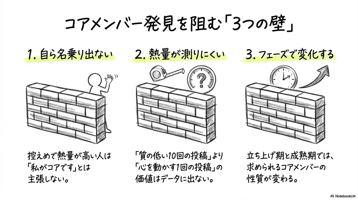 コアメンバー発券を阻む「3つの壁」