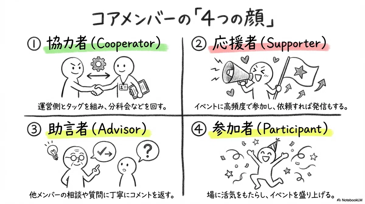 コアメンバーの「4つの顔」