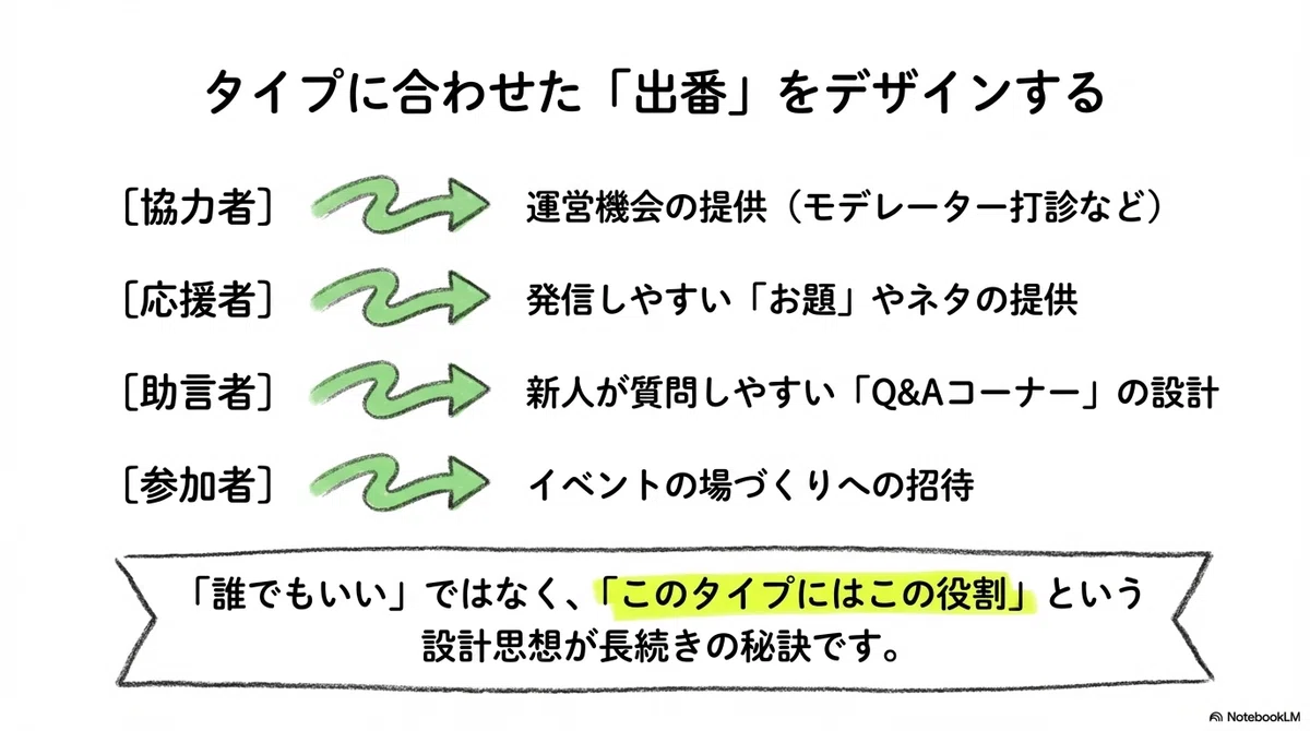 タイプに合わせた「出番」をデザインする