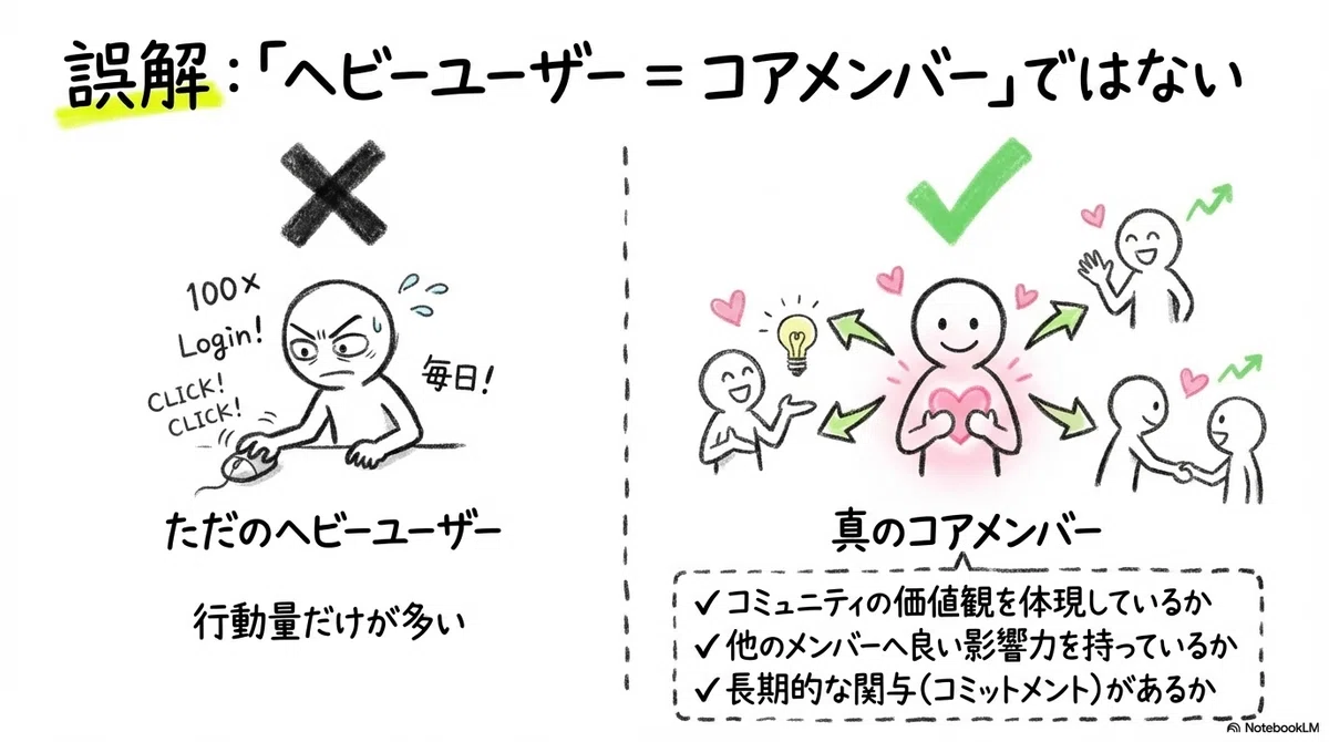 「ヘビーユーザー = コアメンバー」ではない