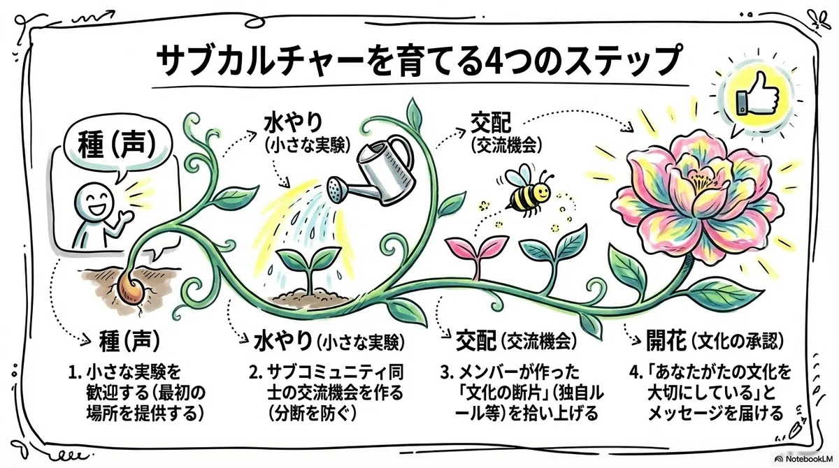 カルチャーを育てる4つのステップ