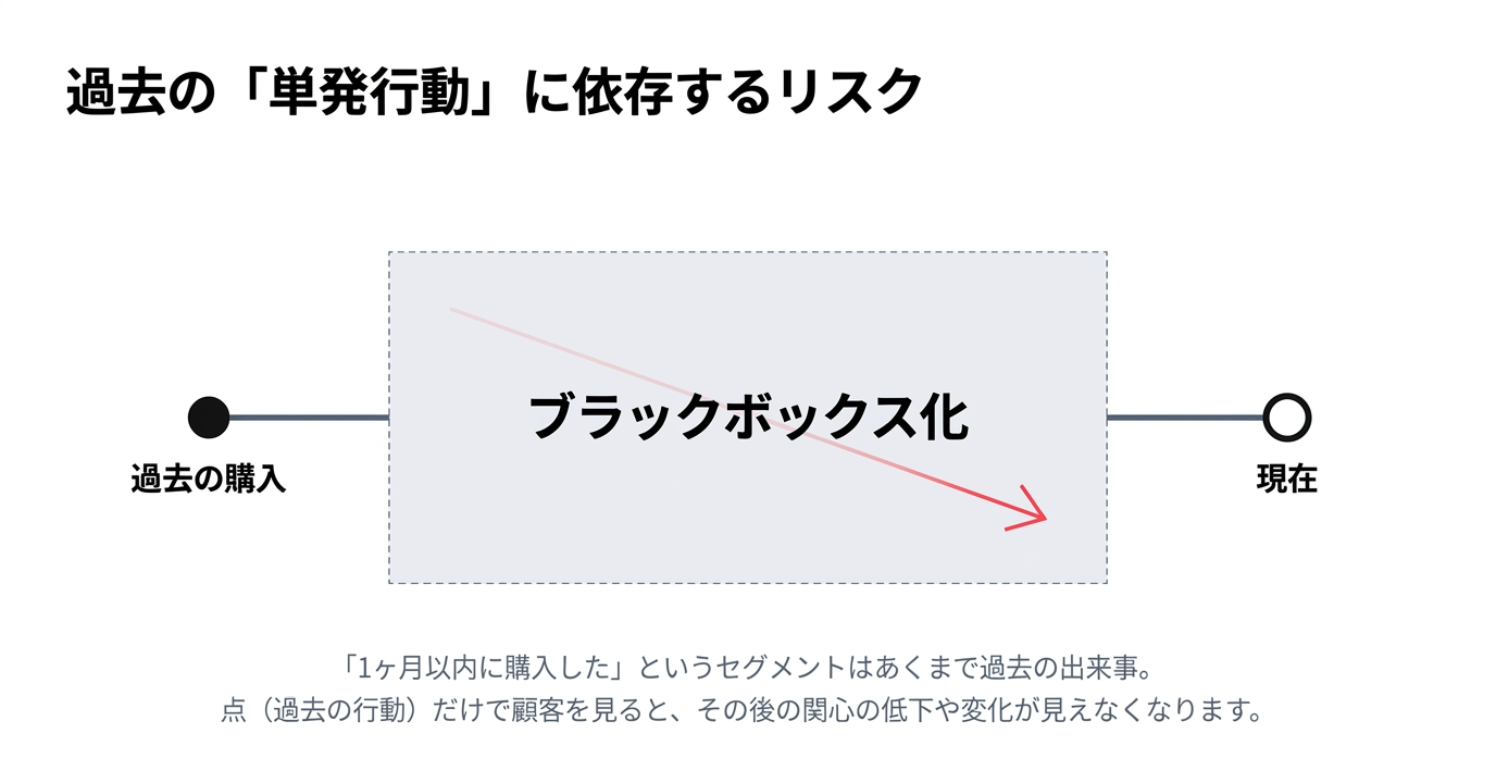 過去の単発行動に依存するリスク