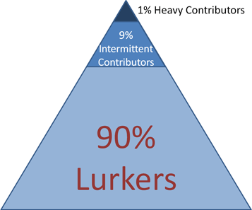 The 90-9-1 Rule for Participation Inequality in Social Media and Online Communities