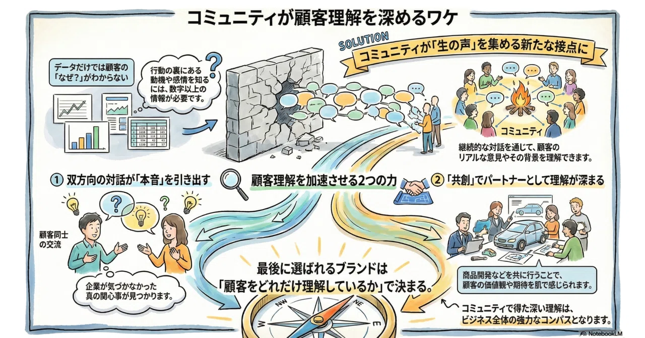 コミュニティだからこそ顧客理解が捗る理由