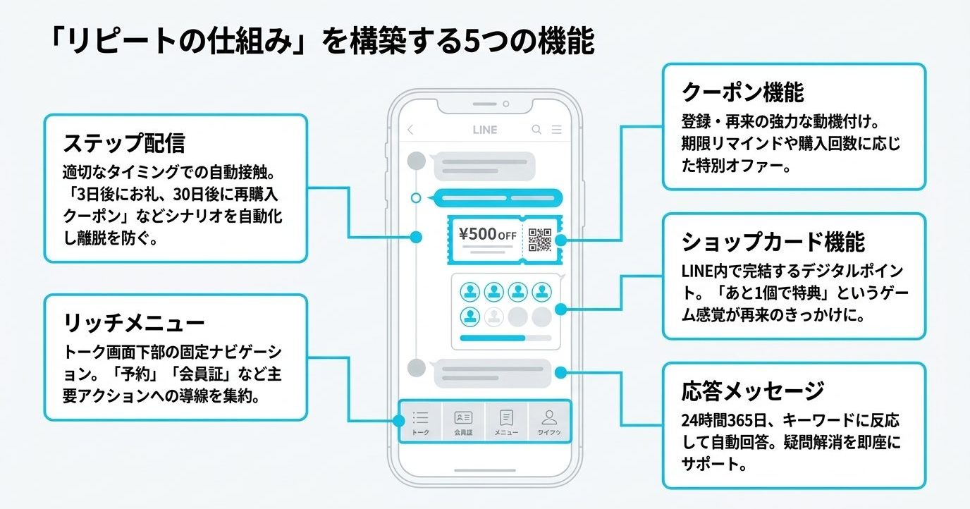 リピートの仕組みを構築する5つの機能