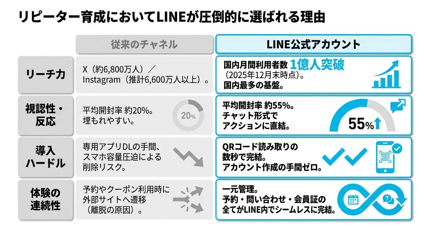 リピーター育成においてLINEが選ばれる理由