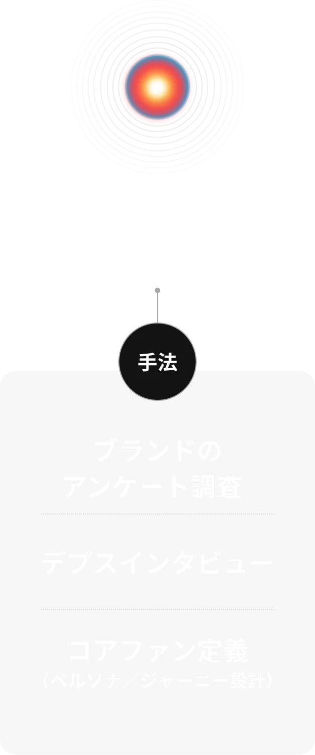 アンバサダー(他者に広める)
