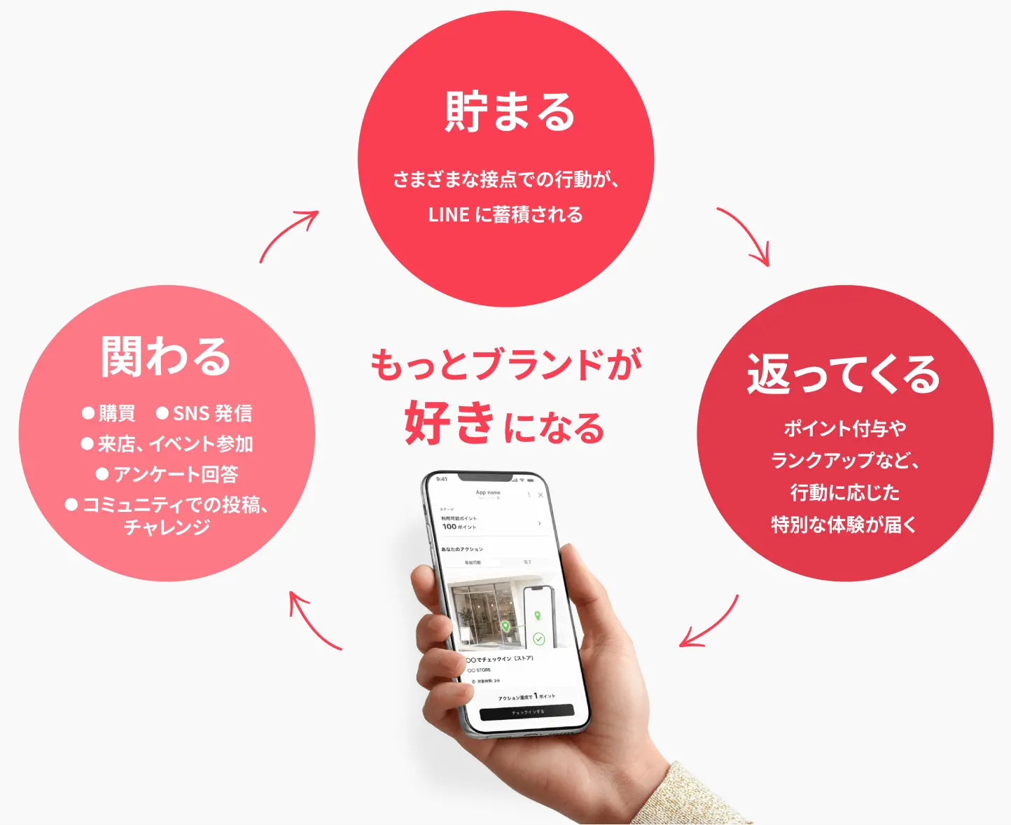 関わる、貯まる、返ってくるを通じてブランドがもっと好きになる流れ