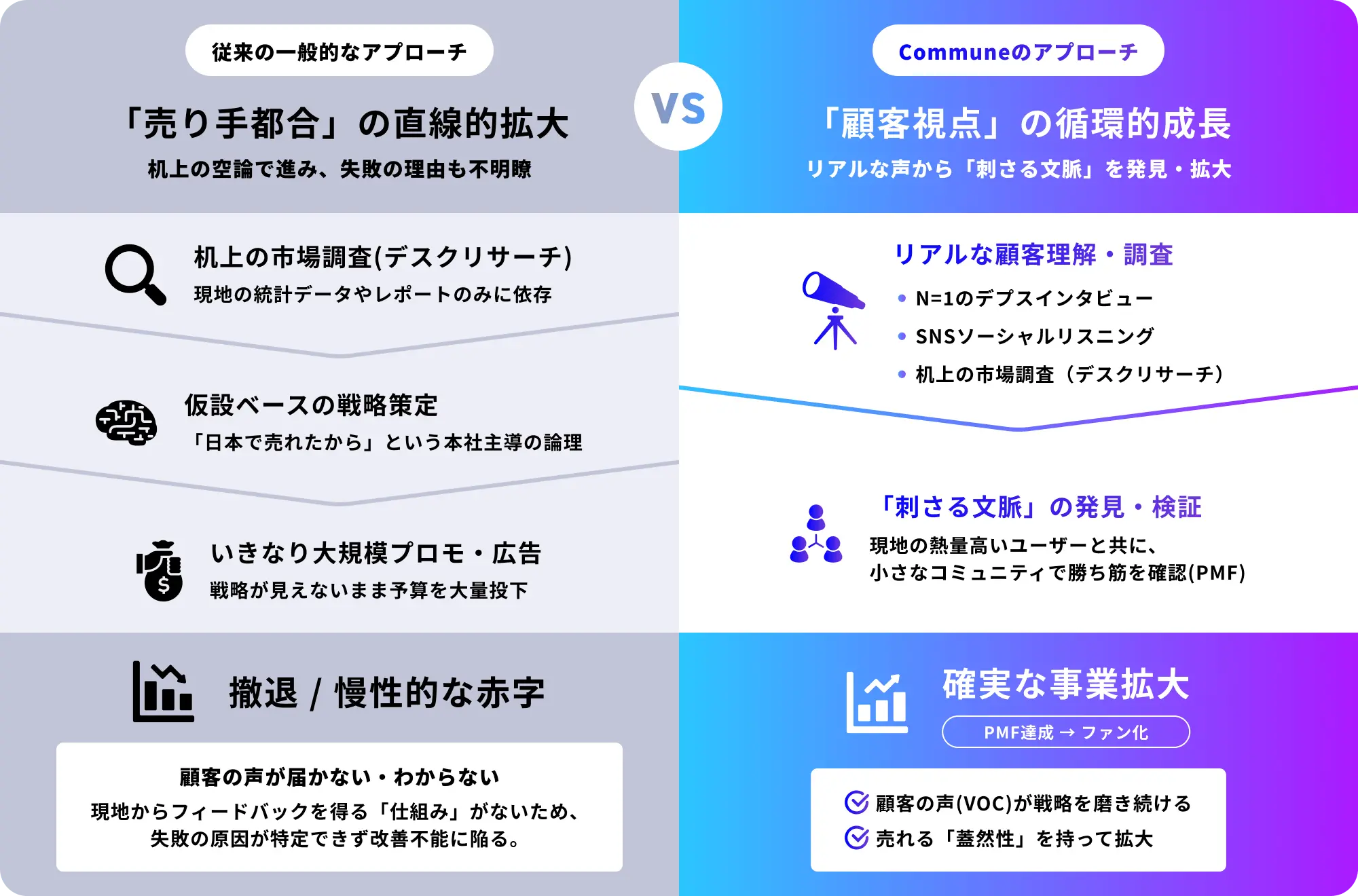 従来の一般的なアプローチ vs Communeのアプローチ の図解