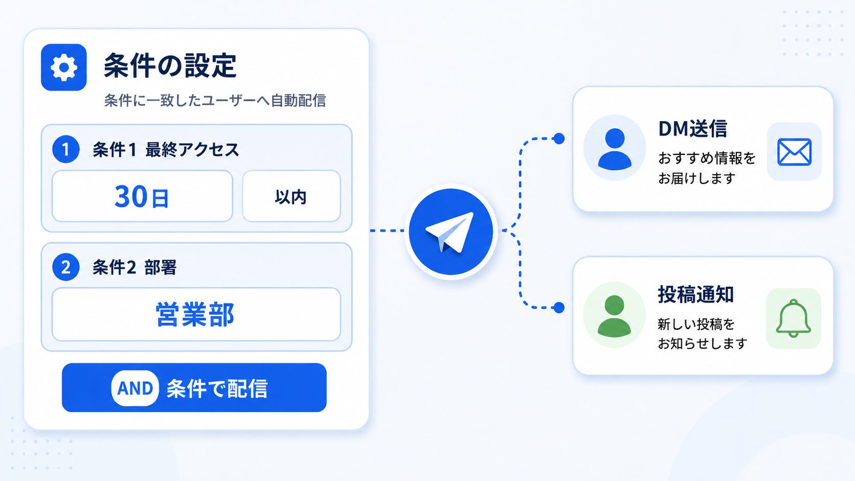 条件に応じた自動配信ワークフロー機能