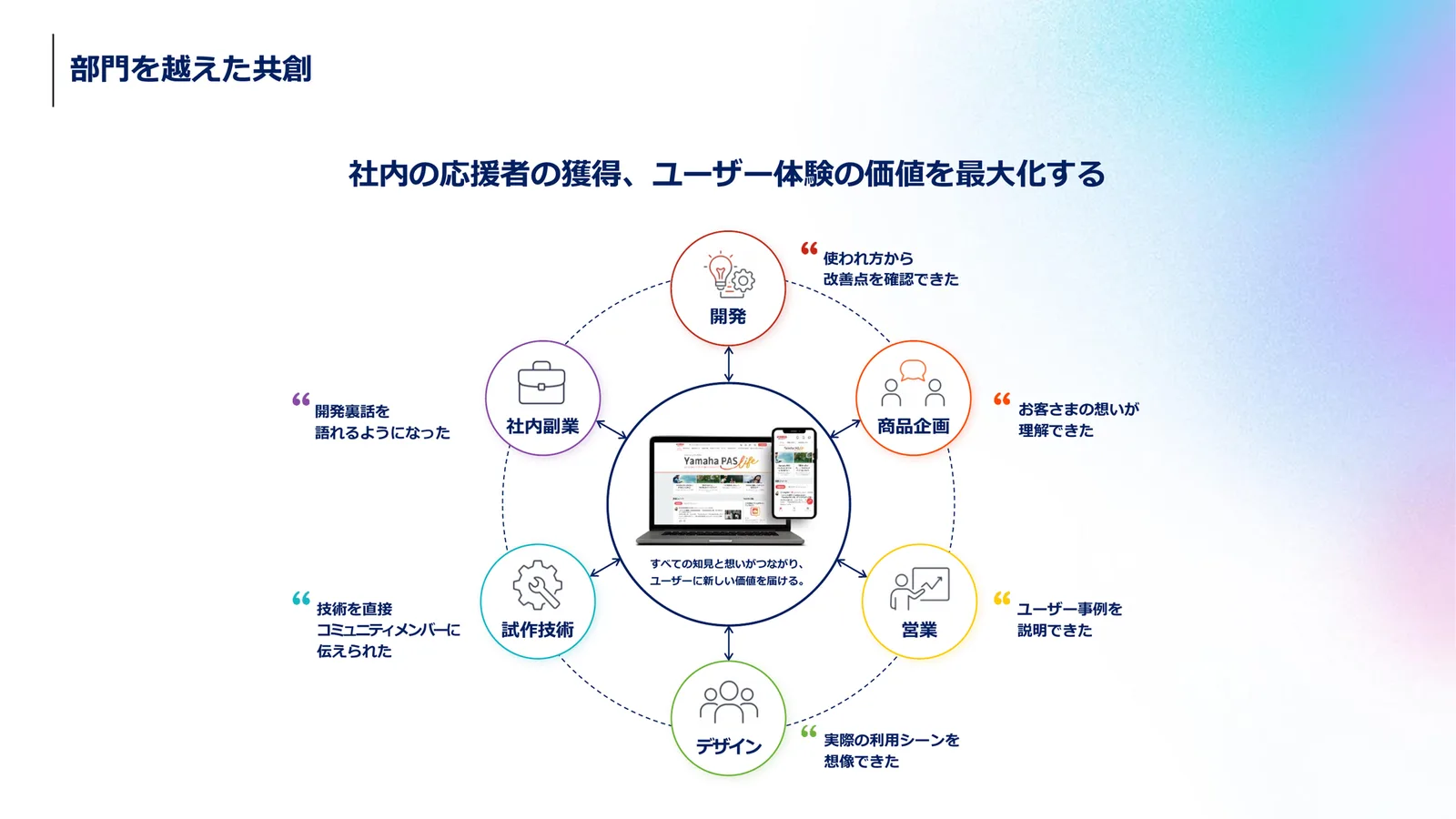 部門を越えた共創（ヤマハ発動機さまご提供）