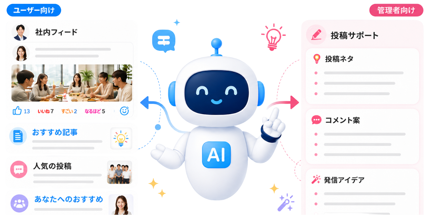 AIアシスタントが、ユーザーへのおすすめ情報の配信と、管理者の投稿・運用サポートの両方を担うイメージ